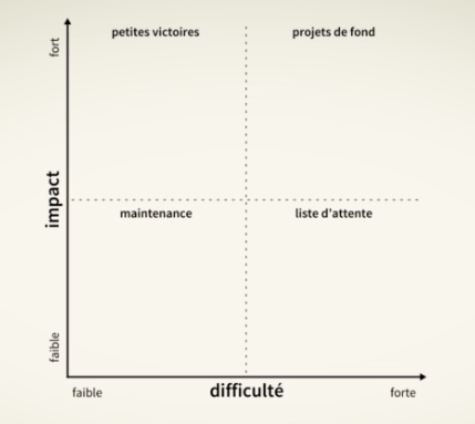 Un graphique de priorisation ayant 2 axes. En ordonnée un score d'impact et en abscisse un score de difficulté.