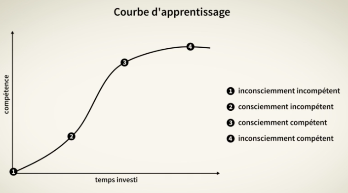 Une courbe d'apprentissage avec les 4 phases de la compétence