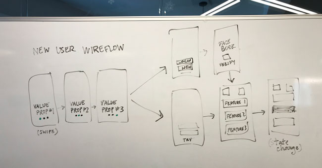 Simple sketches of mobile screens, showing how the user will move through the app, and choices they may face. Noting flows with arrows, as well as state changes.