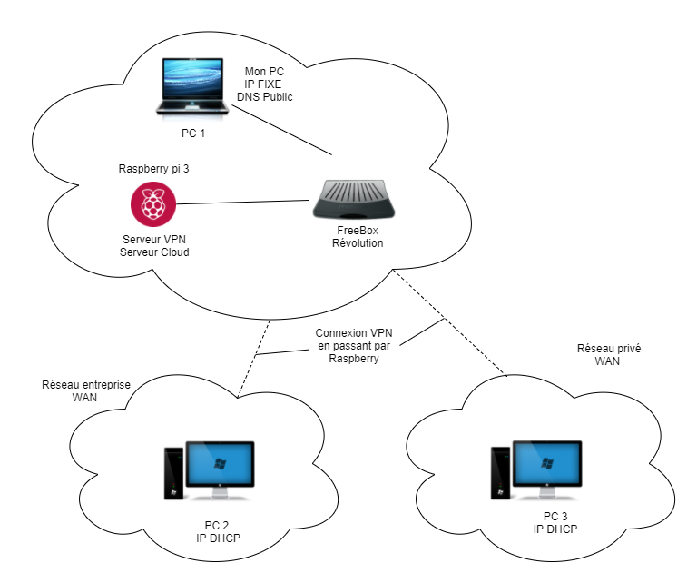 [Résolu] Créer réseau accessible à distance (Schéma) [Raspberry VPN Cloud] par JOJOKing