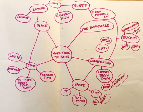 Concept map that looks like a bubble chart or mindmap to explore ideas based on interview.