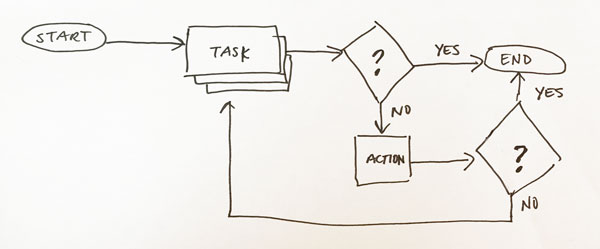 User flow using a flow chart with forms to represent each action.