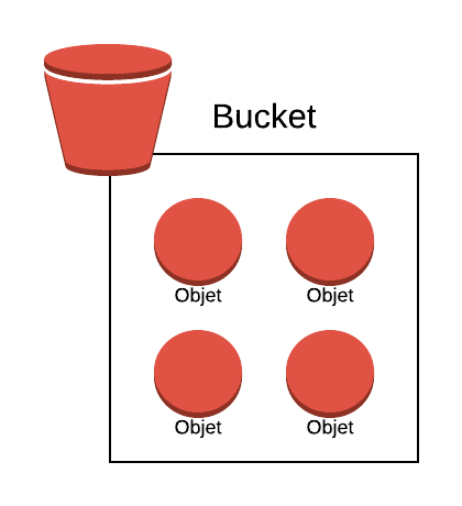 S3 permet de stocker des objets (fichiers) à l'intérieur de buckets (conteneurs)