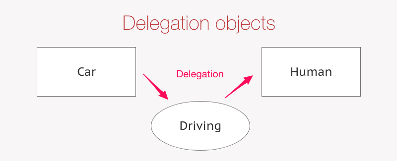 Delegation example