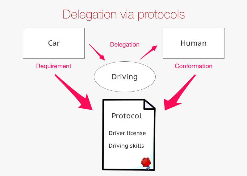 Delegation using protocols