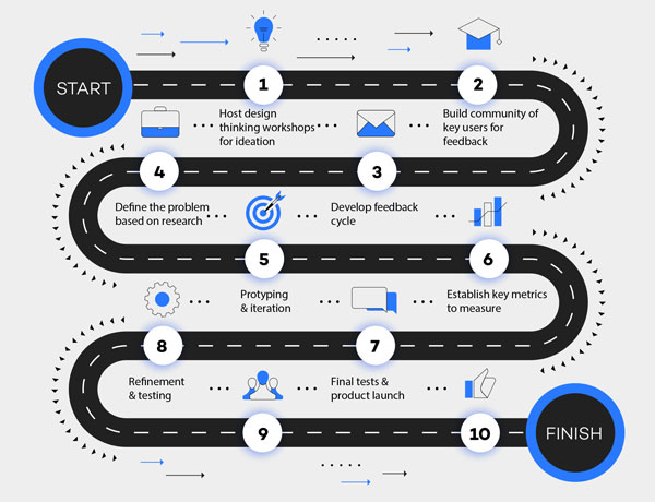 Illustration of a curvy road with different UX steps along the way.