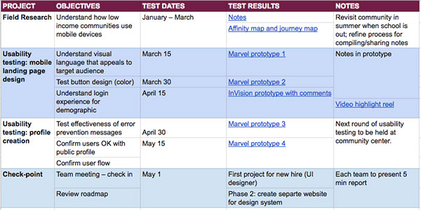 Spread sheet to organize different research conducted for a project, including objectives, timeline, links to prototypes, and notes.