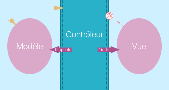 Schéma du MVC