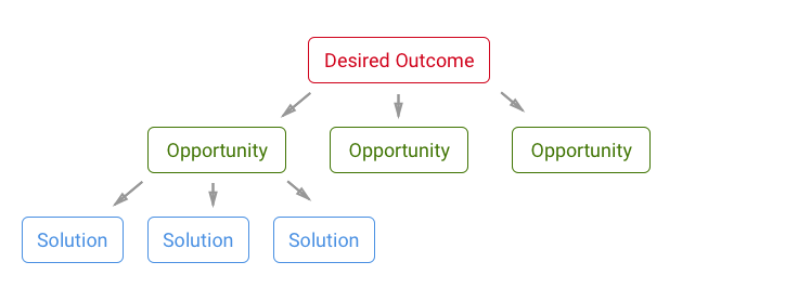 The Opportunity Solution tree