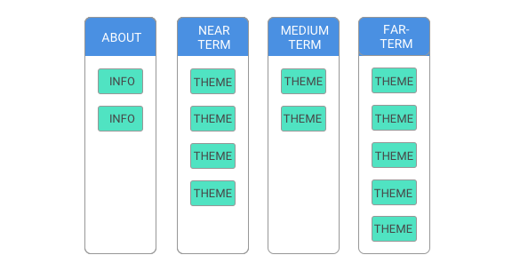 Adding info and themes to our Broad Timeframes