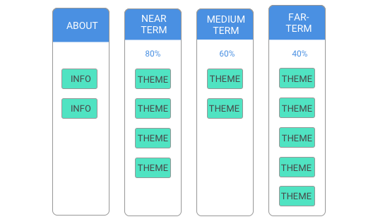 Indicating a confidence percentage on a roadmap