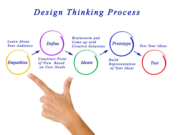 5 phases of design thinking: empathize, define, ideate, prototype, test