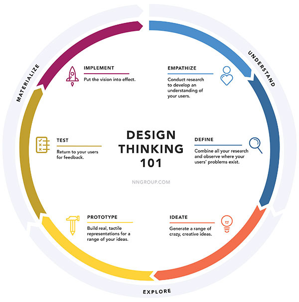 Circular diagram of the design thinking process from the Nielsen Norman Group.