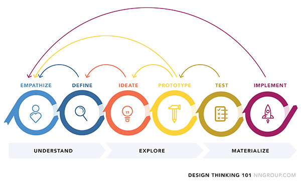 A linear diagram of the different phases of design thinking with arrows showing that you revisit different steps.