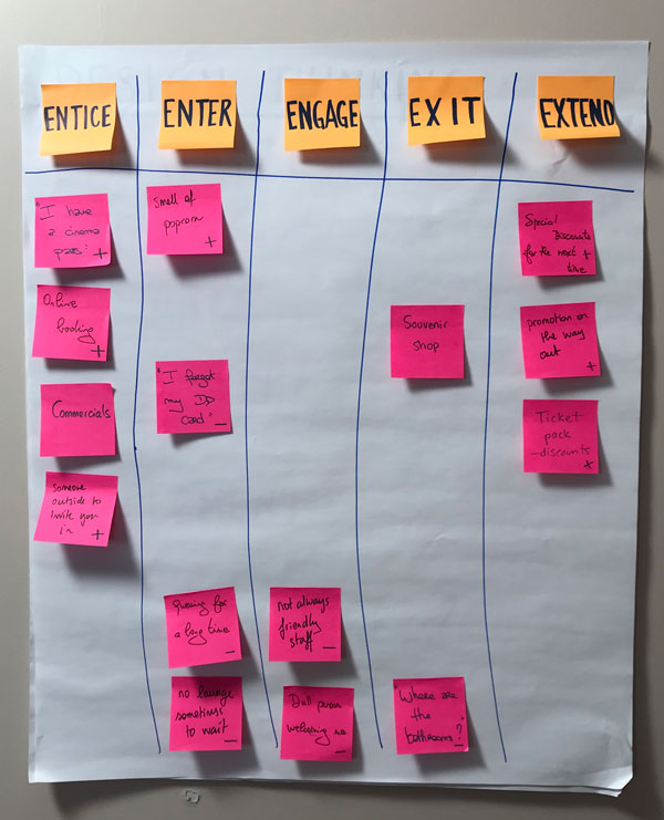 Chart with sticky notes in each relevant column.