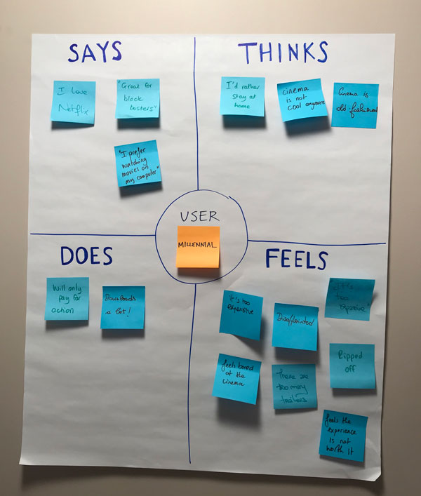 empathy map with 4 quadrants, and sticky notes in each: say, think, feel, do