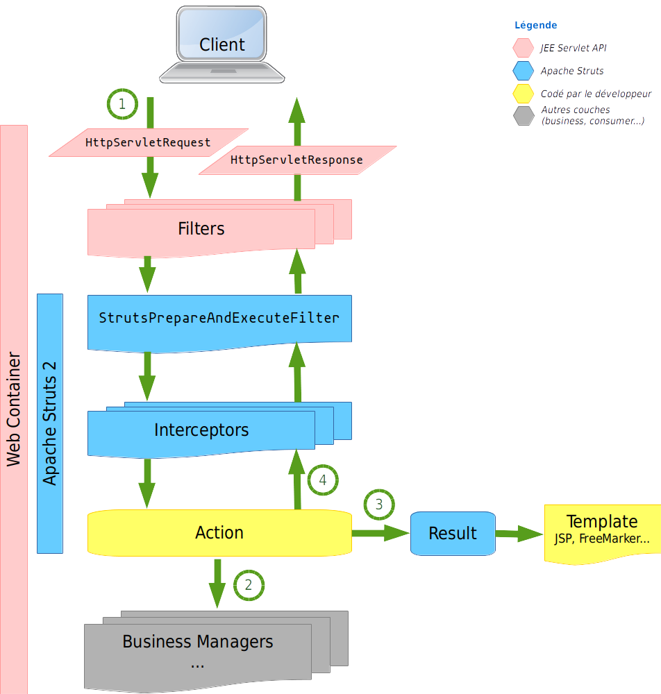 Freemarker templates. Filters and Interceptors Spring.