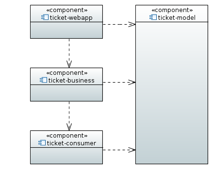 Modules Maven
