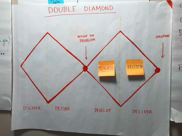 Poster of the double diamond process.