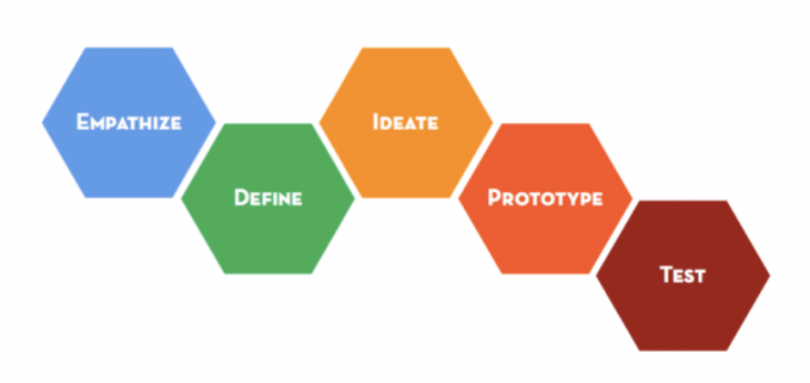 The phases of design thinking according to Stanford's d.school.