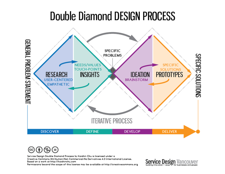 Double diamond with research and insights in the first diamond, and ideate and prototype in the second diamond. Arrows show that it's an iterative process.