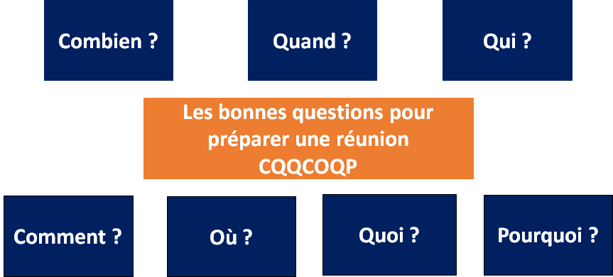 Les 5 questions pour préparer une réunion : - Combien ? - Quand ? - Qui ? - Comment ? - Où ? - Quoi ? - Pourquoi ?