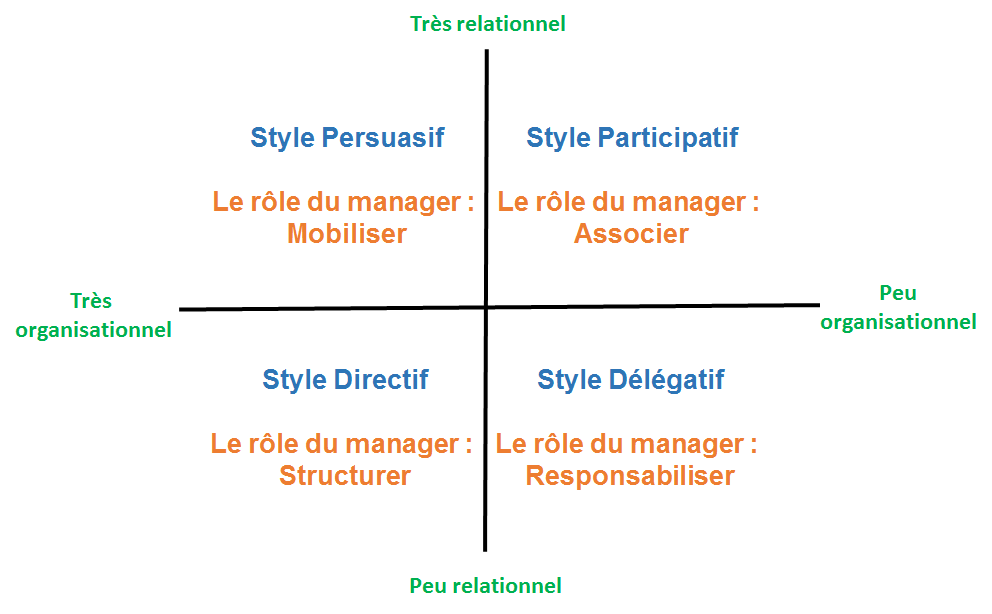 Style persuasif Style participatif Style directif Style délégatif