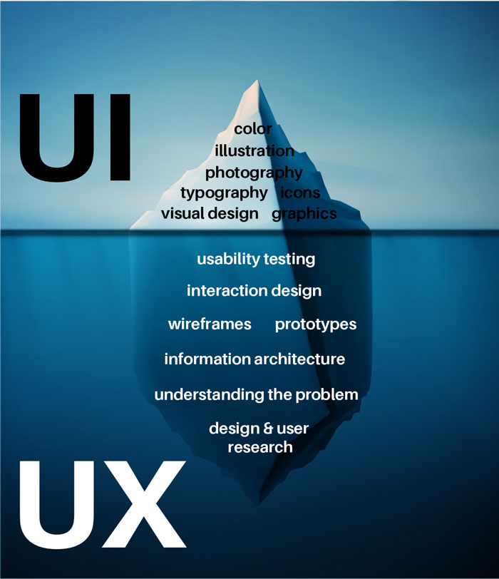 UI is the top of the iceberg which is everything visible, visual, graphic. UX is below the water and hidden – it's the design research, information architecture, understanding the problem,  wireframes, prototypes, and usability testing.