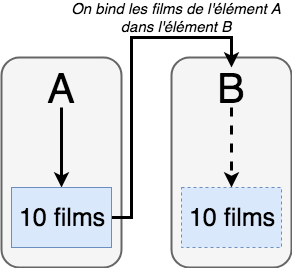 Schéma du Data Binding