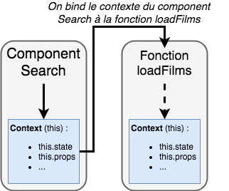 Schéma du bind du contexte du component Search à la fonction loadFilms