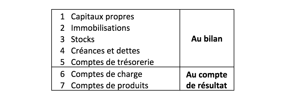 Au bilan, on trouve les capitaux propres (1), les immobilisations (2), les stocks (3), les créances et dettes (4), les comptes de trésorerie (5). Au compte de résultat, les comptes de charges (6) et les comptes de produits (7).