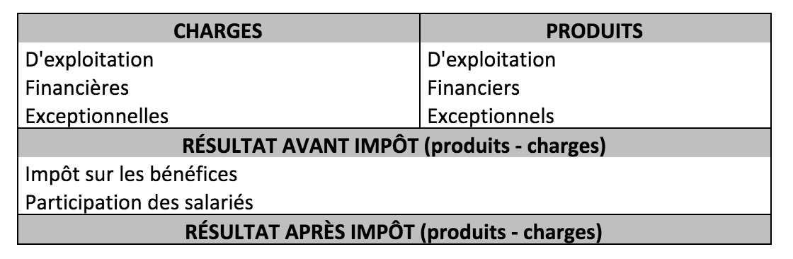 Charges d'exploitation, financières et exceptionnelles à gauche. Produits d'exploitation, financiers et exceptionnels à droite. Puis résultat avant impôt (produits - charges) Puis impôt sur les bénéfices Puis participation des salariés Puis résu