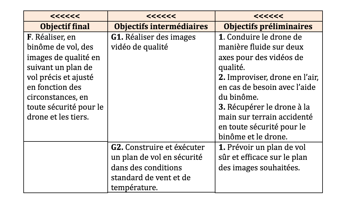 Tableau articulation objectifs