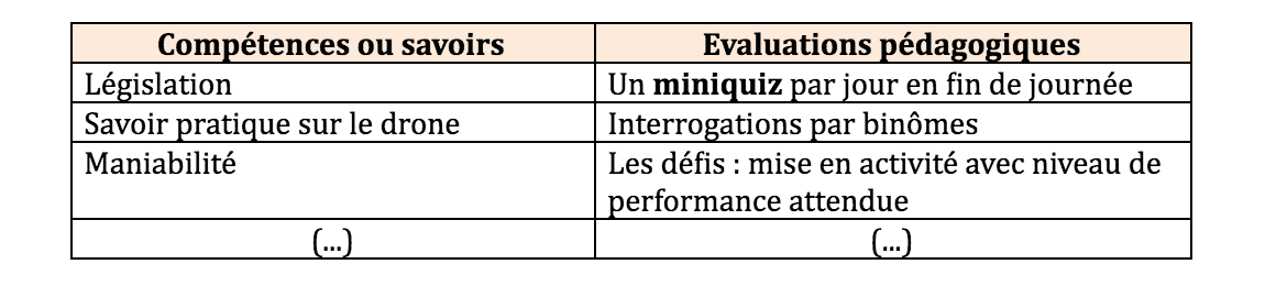 Evaluations pédagogiques
