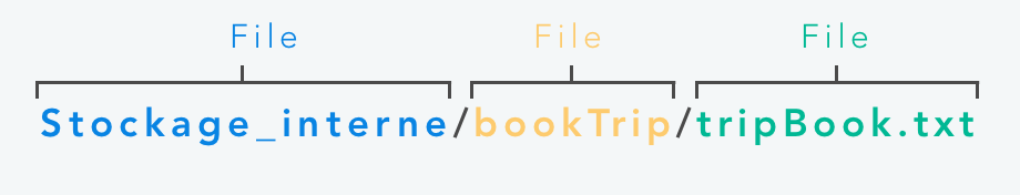 Exemple d'utilisation de la Class File pour l'application saveMytRIP. De gauche à droite : Stockage interne, booktrip, tripBook.txt