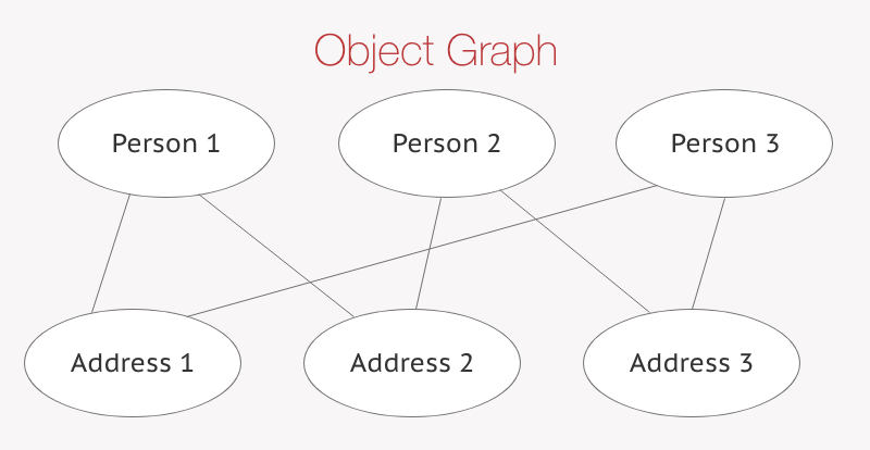 Object Graph