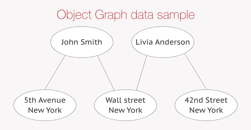 Object Graph data sample