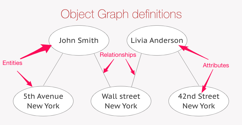 Object Graph terminology