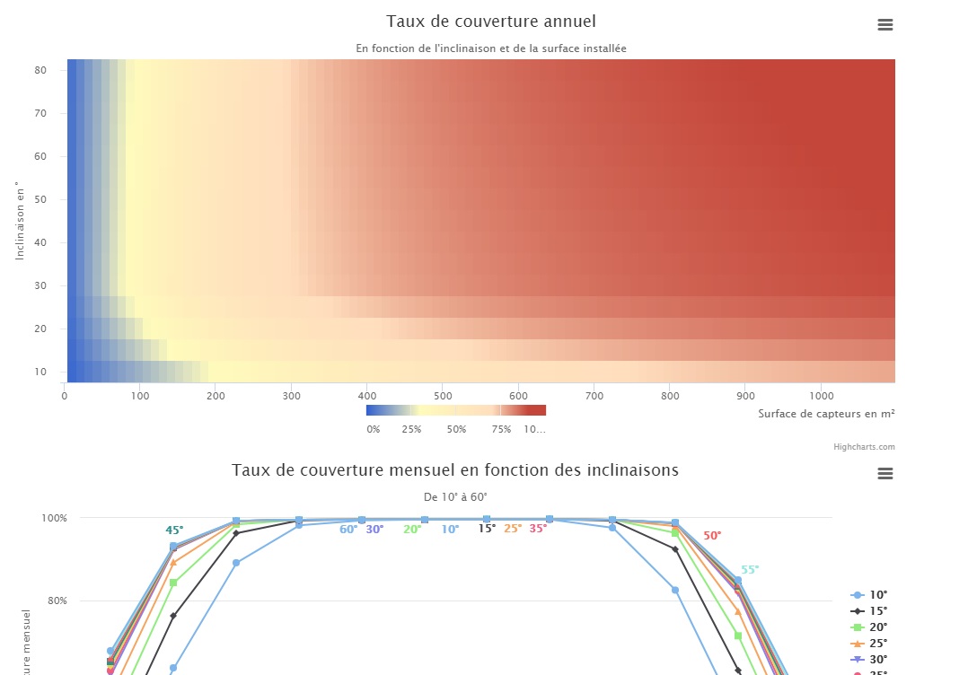[Résolu] Highcharts.js Problème d'affichage des données par