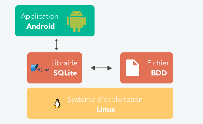 Fonctionnement de SQLite