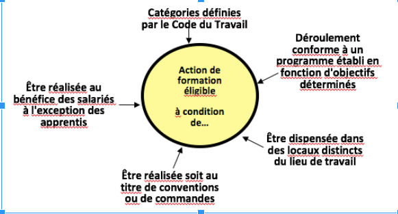 Schéma récapitulatif d’une formation répondant aux critères d’éligibilité