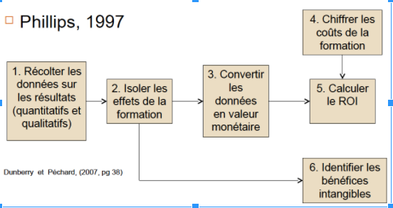 Exemple de techniques pour calculer le ROI de la formation