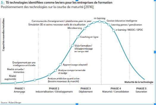 15 technologies identifiées comme leviers pour les entreprises (étude FFP - Roland Berger 2017)