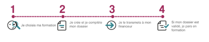 Source: moncompteactivite.gouv.fr