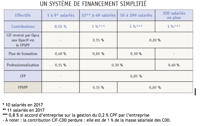 Système de financement simplifié