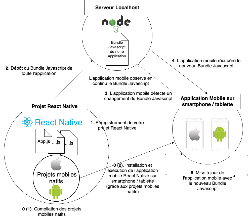 Fonctionnement d'une application React Native avec du code natif