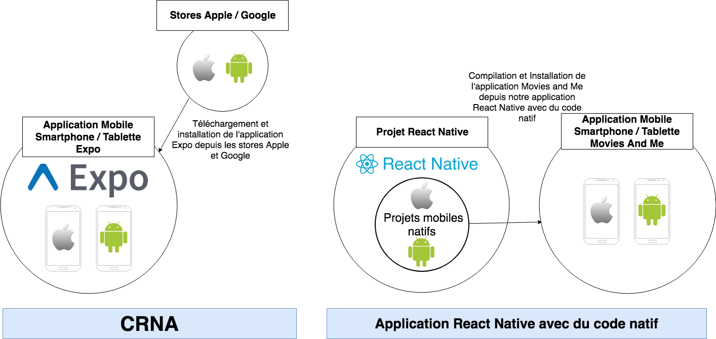 Différence CRNA / Application mobile React Native avec du code natif