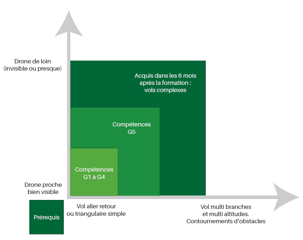 Calibrage des compétences