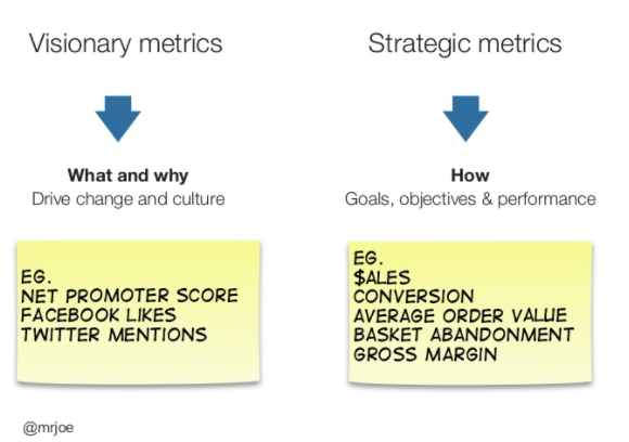 Visionary metrics (what & why) vs. Strategic metrics (how).