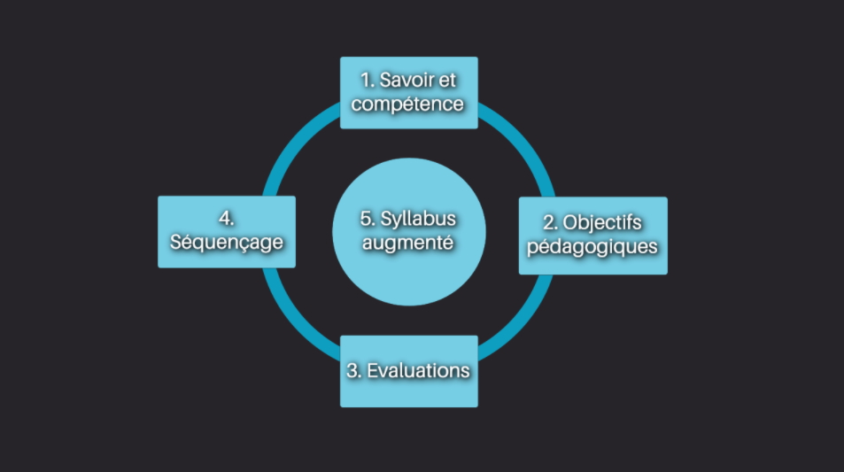 Schéma des 5 étapes de conception d'une formation